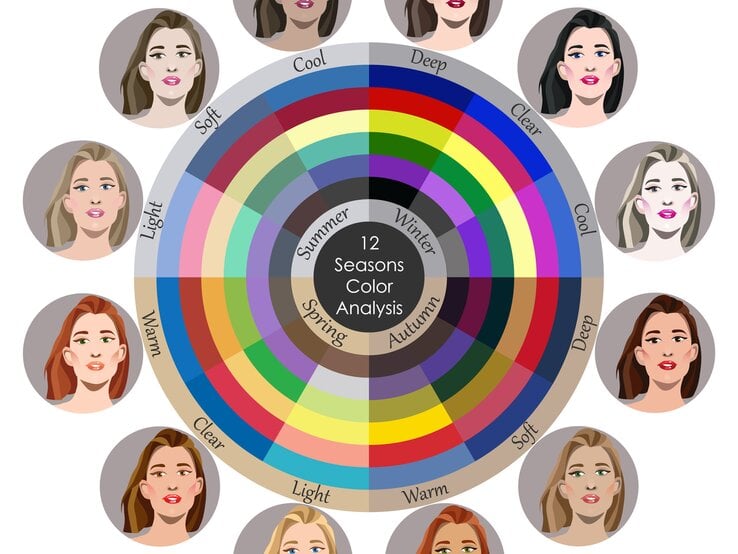 Farbtyp-Analyse nach den 12 Jahreszeiten: Dieses Diagramm zeigt verschiedene weibliche Gesichter, die um eine zentrale Farbpalette angeordnet sind.