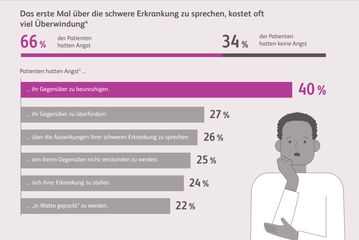 Eine Statistik zu den Ängsten der Patienten beim ersten Sprechen über ihre Krankheit, darunter ein nachdenklicher Mann mit Hand am Kinn und ernstem Gesichtsausdruck. | © Bristol Myers Squibb