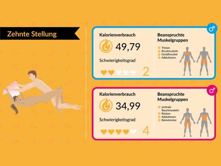 Illustration eines Paares in einer sportlichen Pose, begleitet von Kalorienverbrauchsdaten und beanspruchten Muskelgruppen auf gelbem Hintergrund. | © www.meinefitness.net