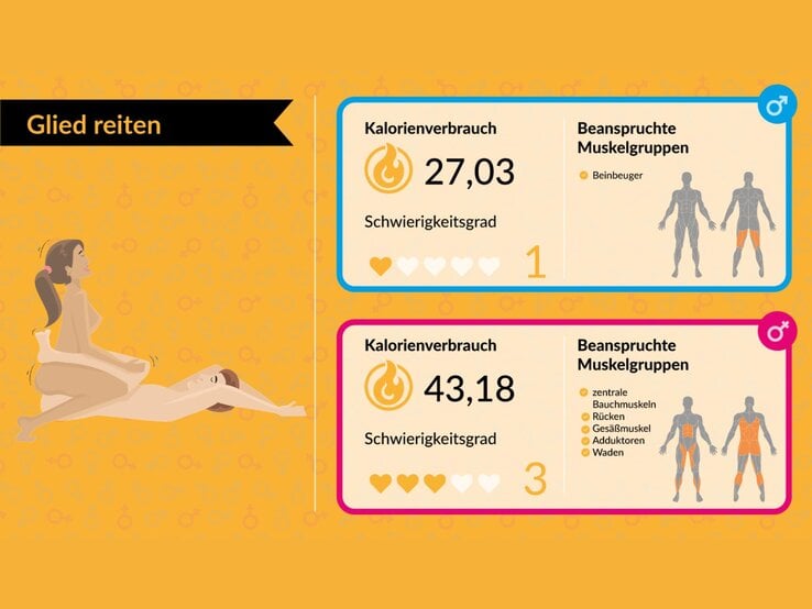 Illustration eines Paares in einer sportlichen Pose, begleitet von Kalorienverbrauchsdaten und beanspruchten Muskelgruppen auf gelbem Hintergrund. | © www.meinefitness.net