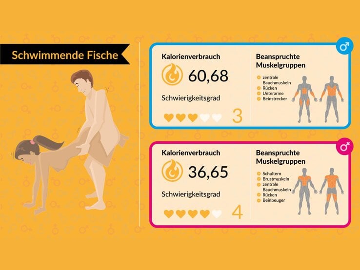 Illustration eines Paares in einer sportlichen Pose, begleitet von Kalorienverbrauchsdaten und beanspruchten Muskelgruppen auf gelbem Hintergrund. | © www.meinefitness.net